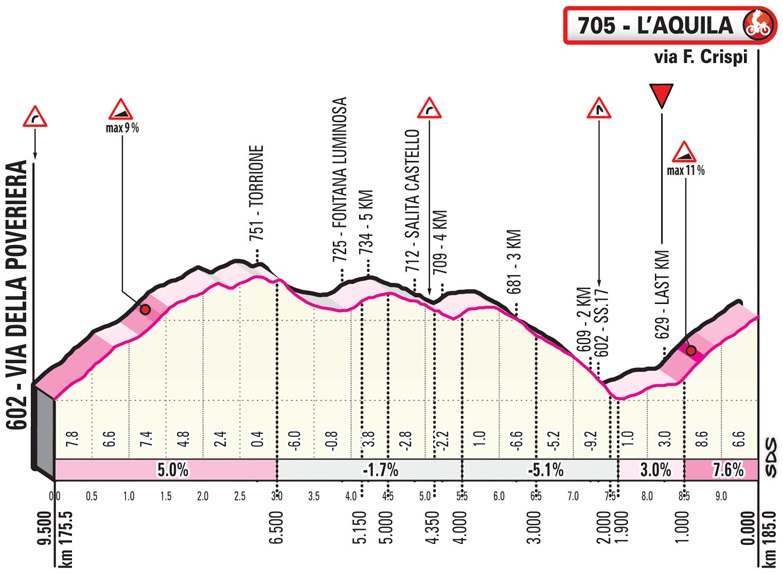 Giro d'Italia 2019 Profil 7. Etappe