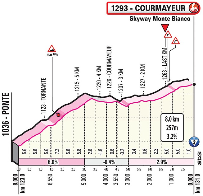 Giro d'Italia 2019 Profil 14. Etappe