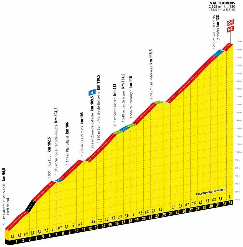 Tour de France 2019 Val Thorens