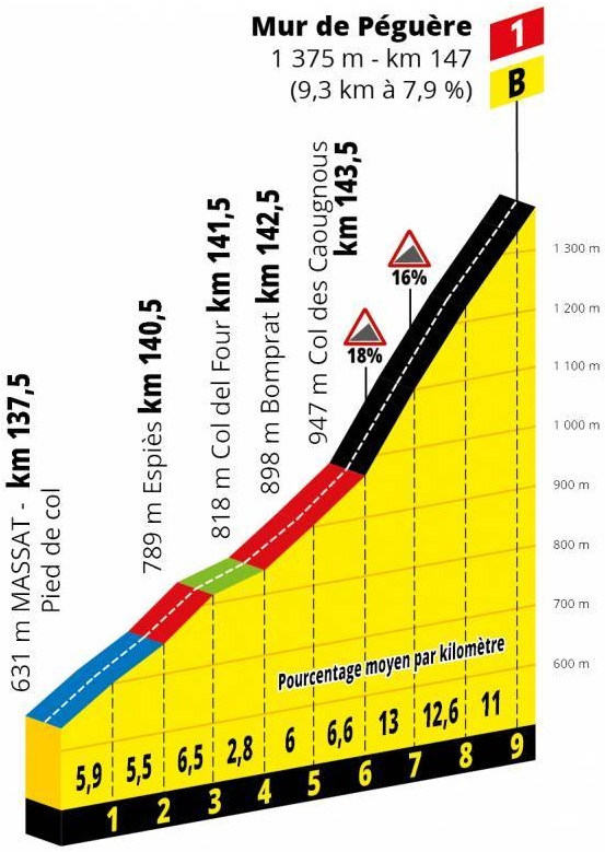 Tour de France 2019 Mur de Peguere