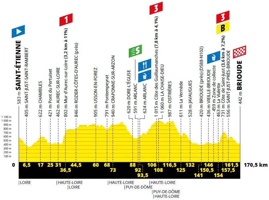 Tour de France 2019 9. Etappe