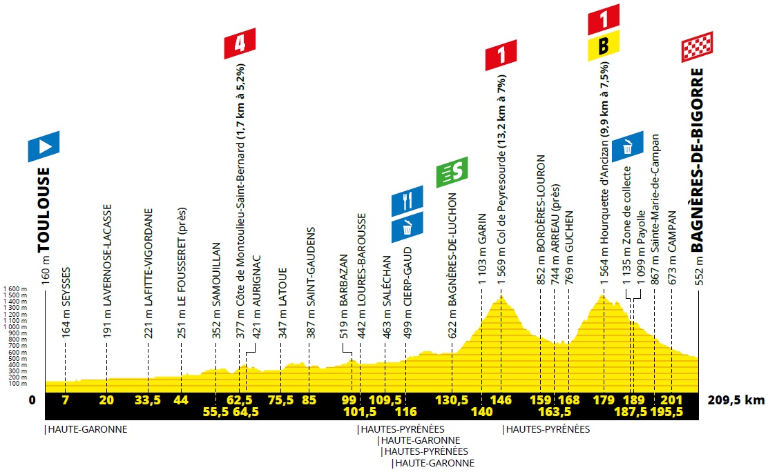 Tour de France Etappenvorschau 12. etappe