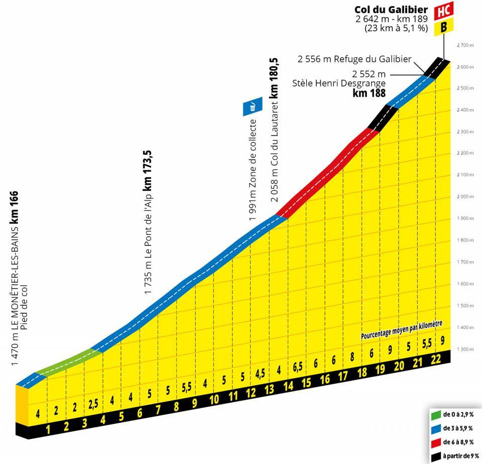 Tour de France Etappenvorschau Galibier