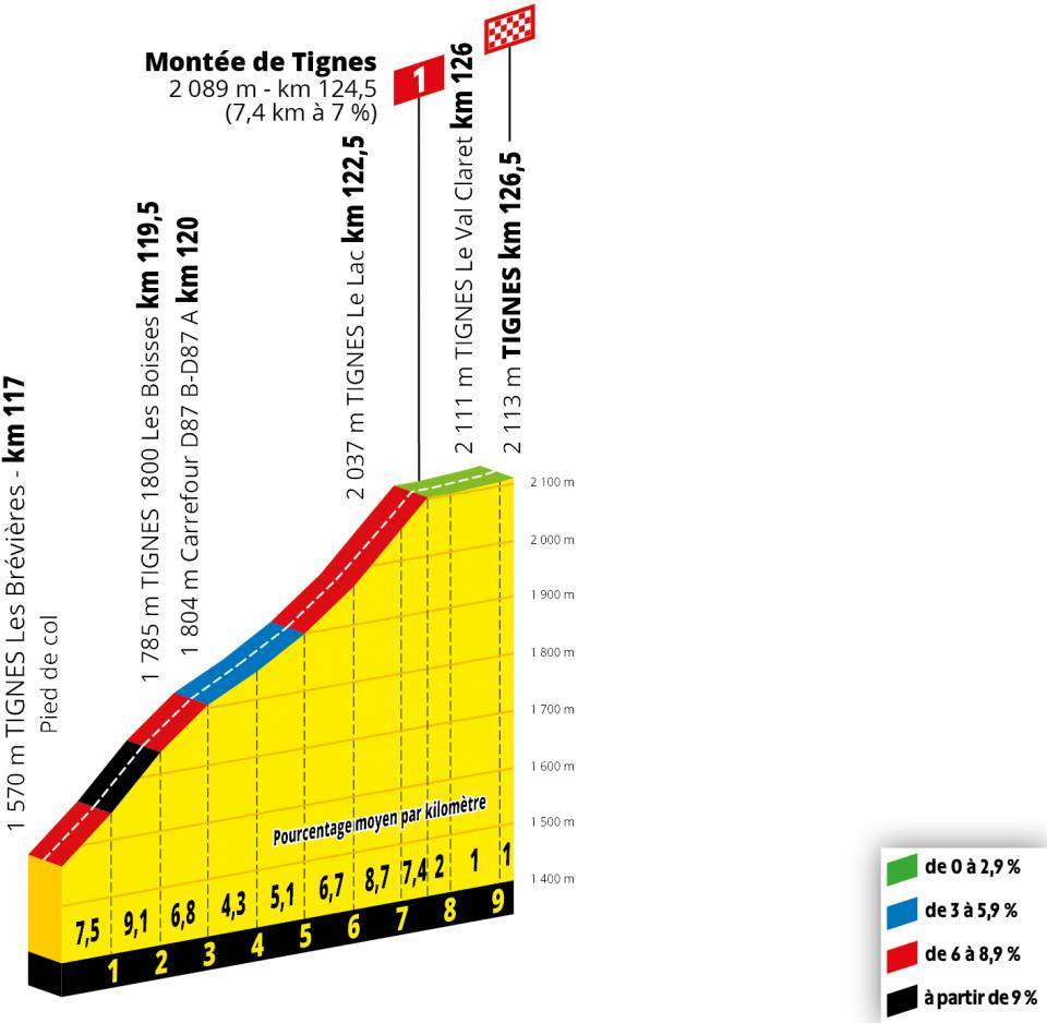 Tour de France TIgnes Etappenvorschau 19. Etappe