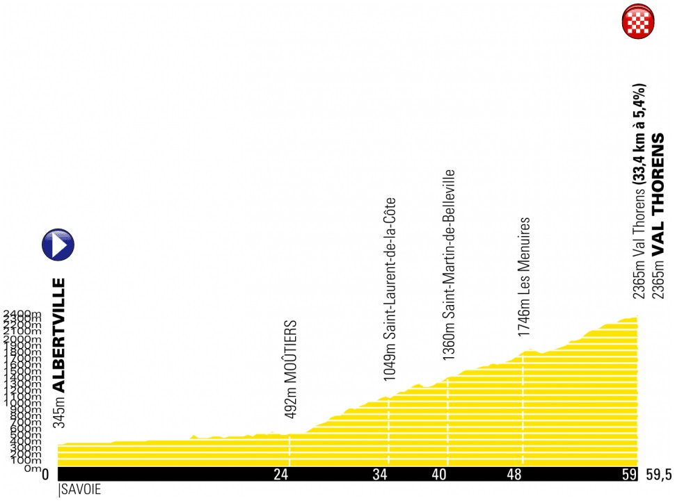 buchmann Tour de France Streckenänderung 20. Etappe Val Thorens