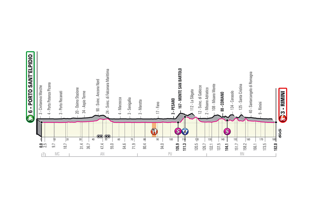 Giro d'Italia 2020 Etappenprofile