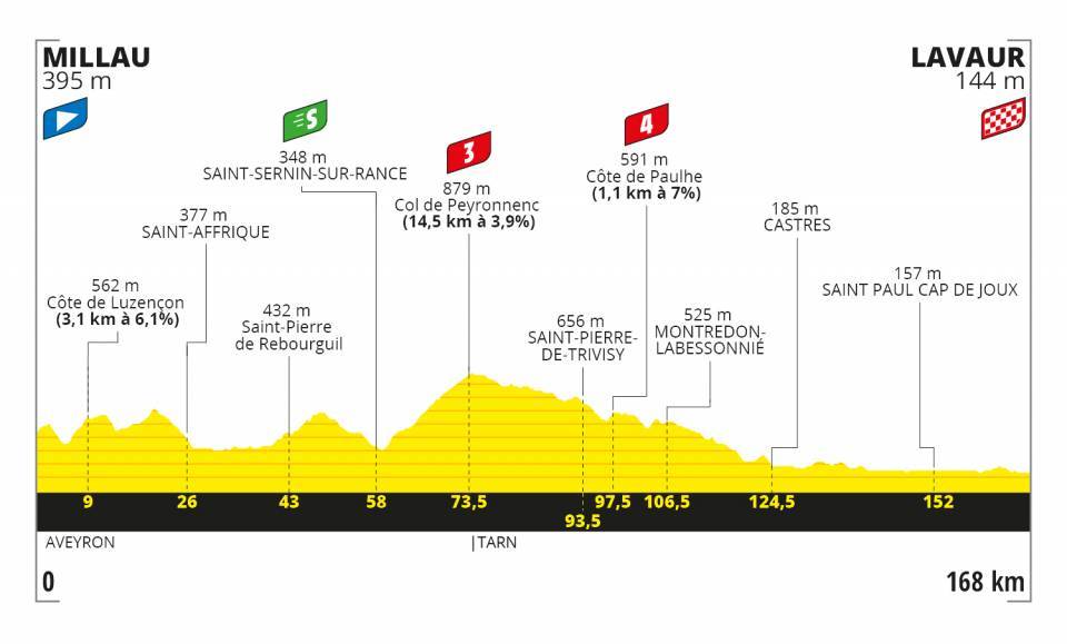 Bora - hansgrohe Tour de France 2020 Etappen