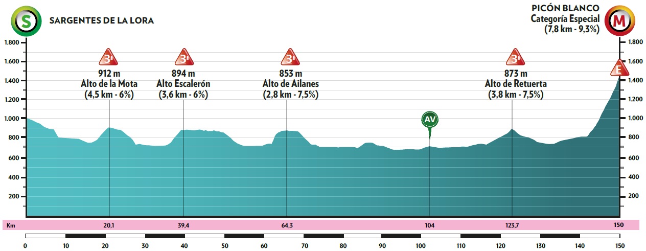 Evenepoel Vuelta a Burgos 2020 Etappenprofil