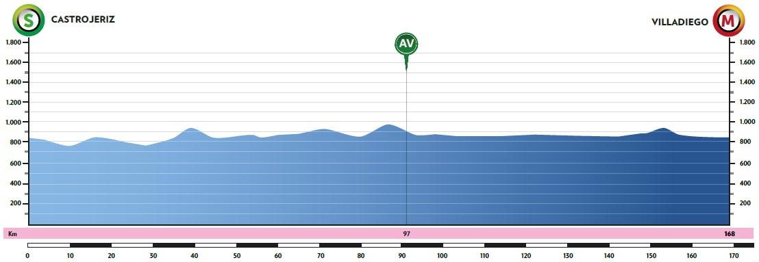 Gaviria Vuelta a Burgos 2020 Etappenprofil