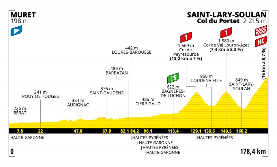 Pogacar Tour de France 2021 Etappen