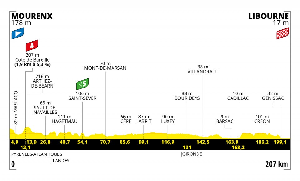 Cavendish Tour de France 2021 Etappen