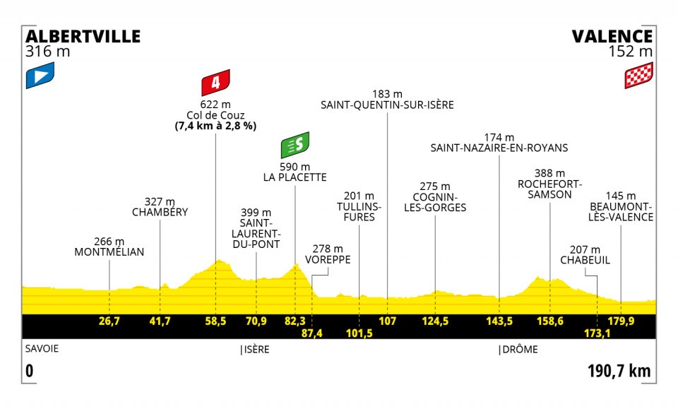 Cavendish Tour de France 2021 Etappen