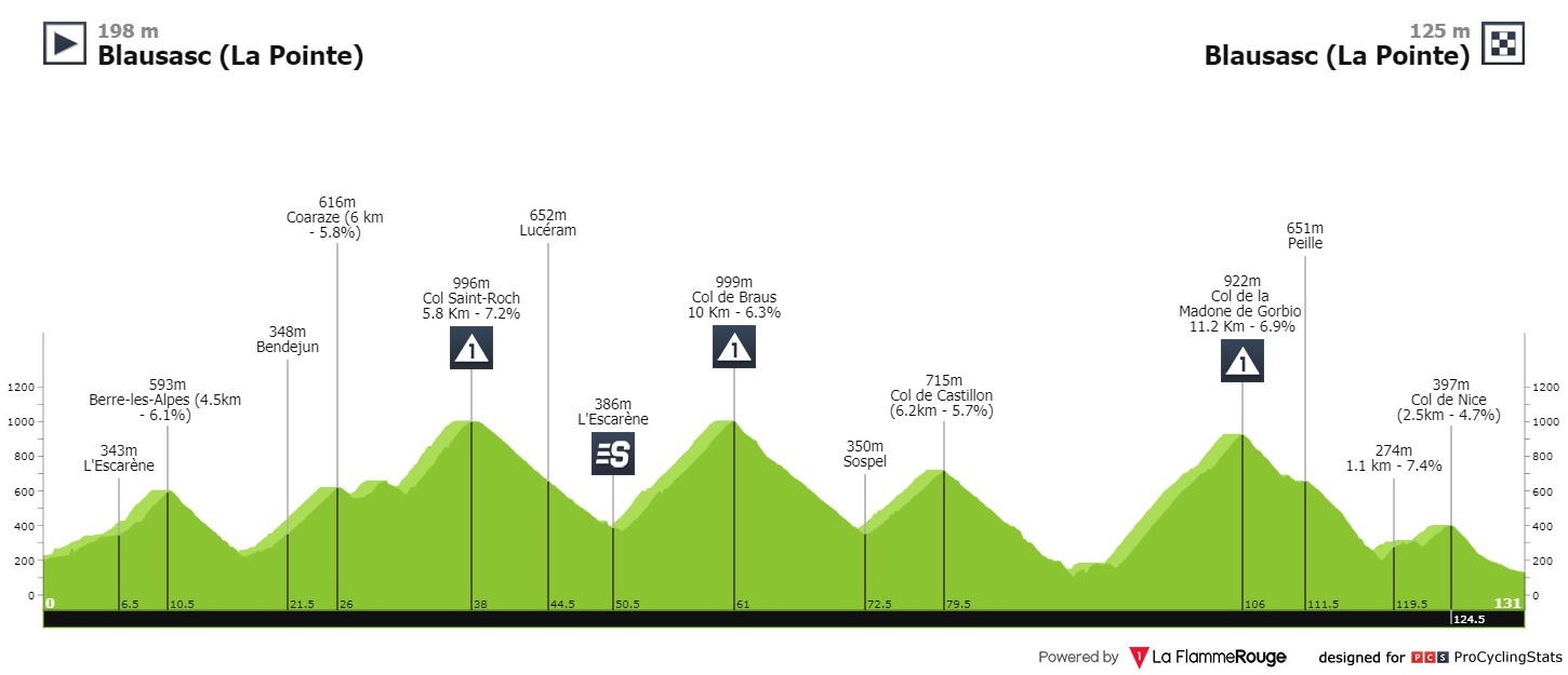 Brambilla Tour du Var