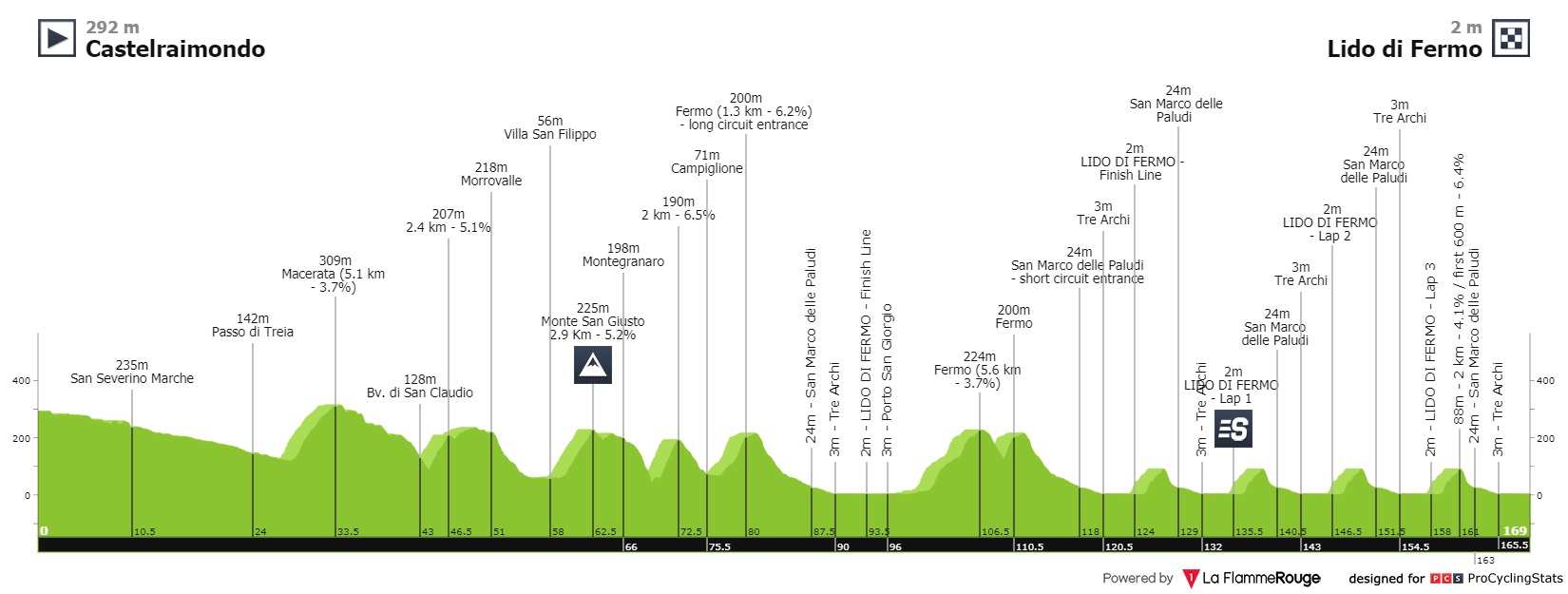 Mads Würtz Schmidt Tirreno Adriatico