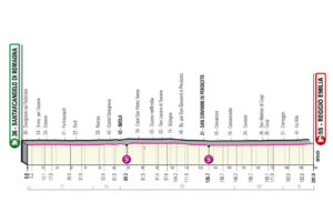 Giro d'Italia 2022 Etappen