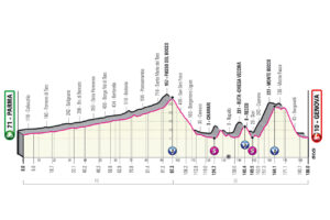 Giro d'Italia 2022 Etappen