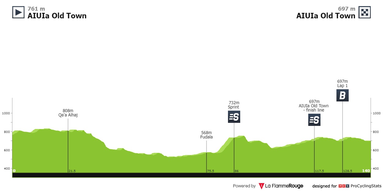 Groenewegen Saudi Tour Van Gils