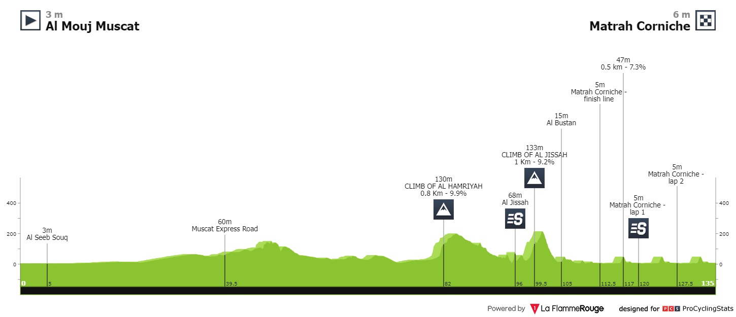 Gaviria Tour of oman Hirt