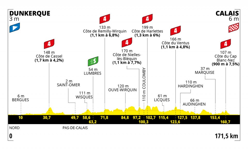 Van Aert Tour de France 2022 Etappen