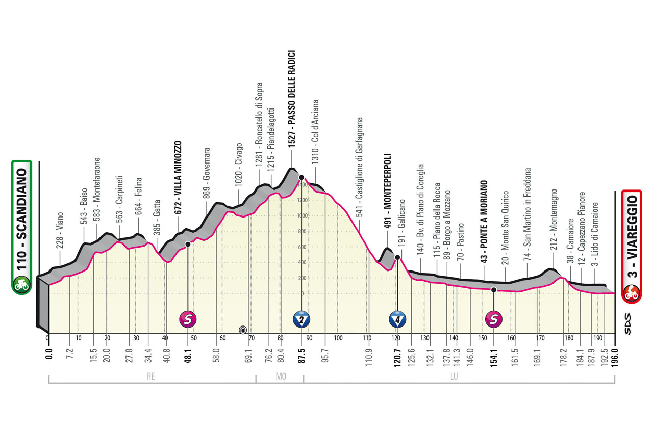 COrt Giro d'Italia 2023 Vorschau