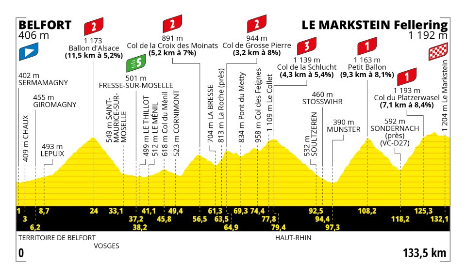 Tour de France 2023 stages