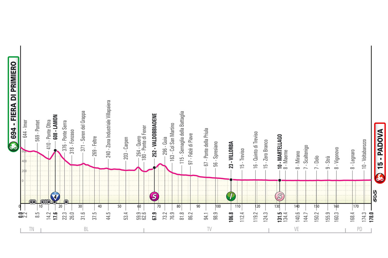 Giro d'Italia 2024 Etappen