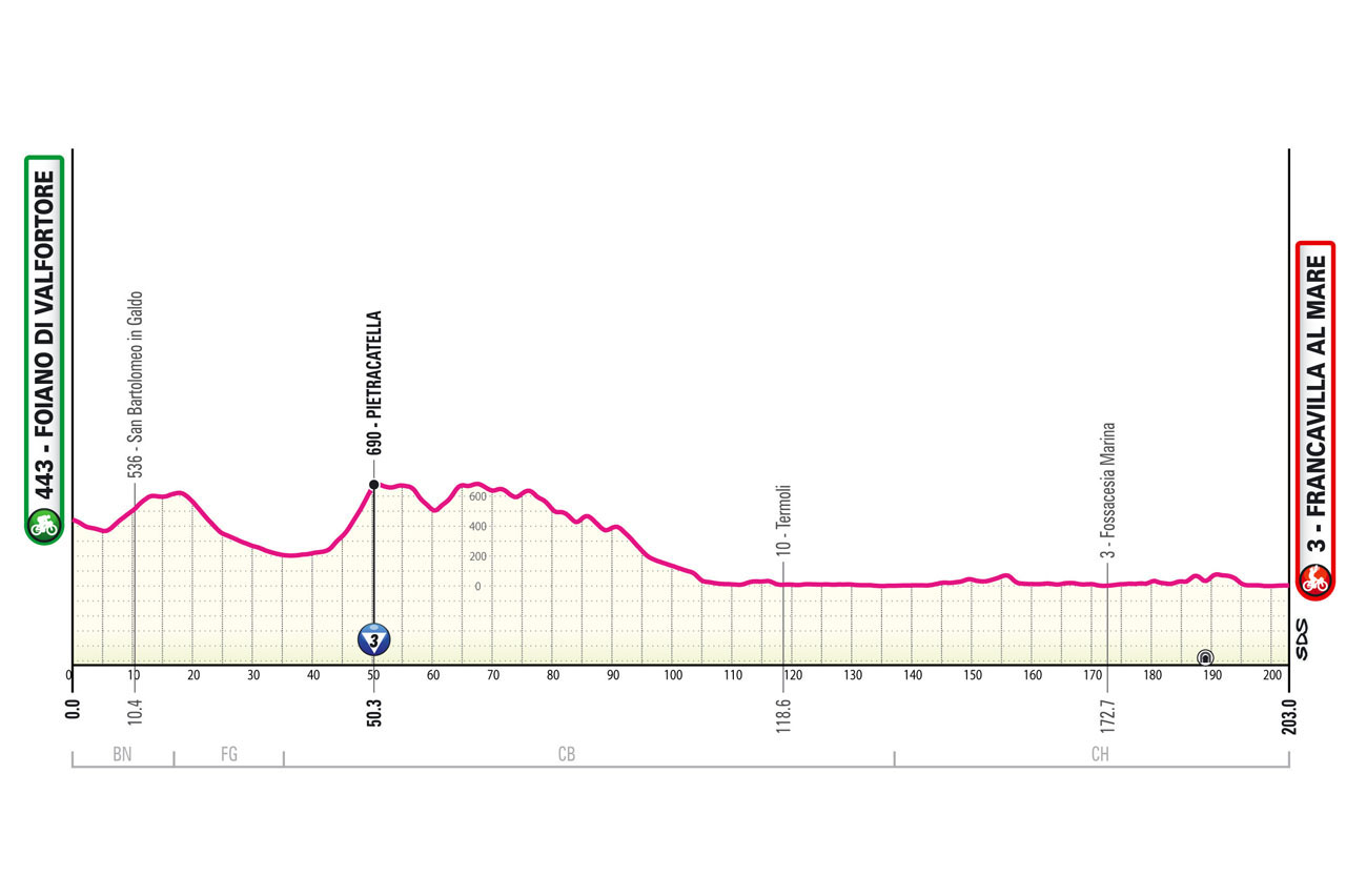 Giro d'Italia 2024 Etappen